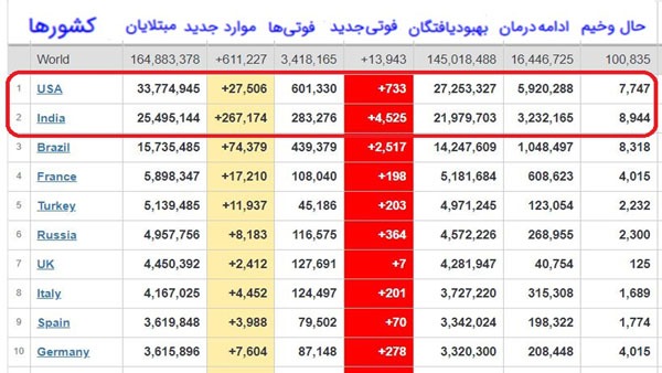آمار جدید قربانیان کرونا در جهان + جدول