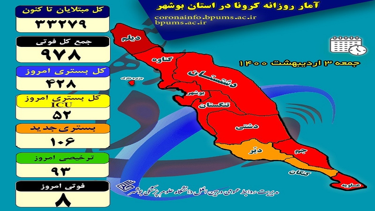کرونا پایان‌بخش زندگی ۸ بوشهری دیگر شد
