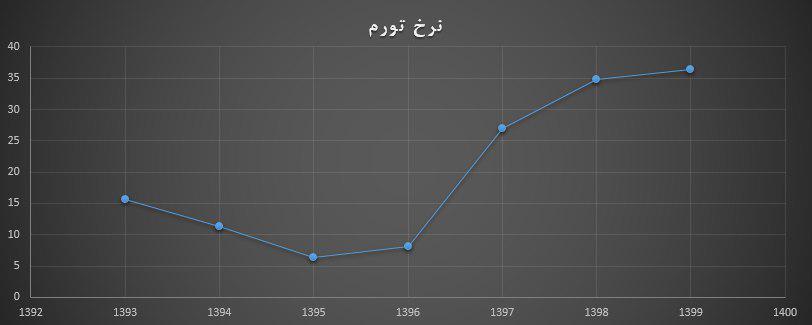 کارنامه اقتصادی دولت دوازدهم