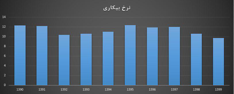 کارنامه اقتصادی دولت دوازدهم