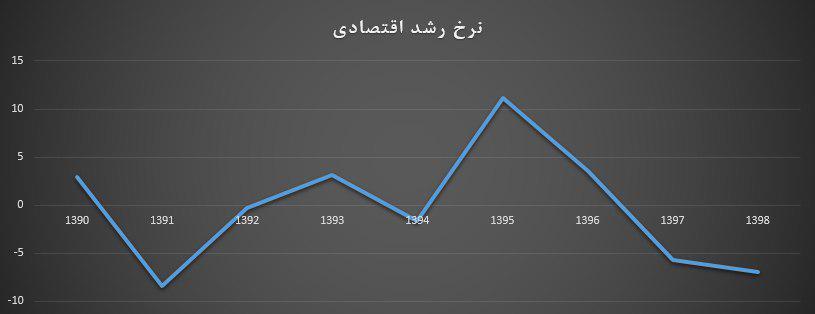 کارنامه اقتصادی دولت دوازدهم