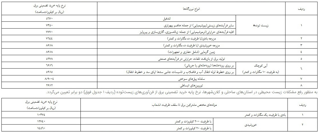 وزیر نیرو نرخ خرید تضمینی برق تجدیدپذیر را ابلاغ کرد وزیر نیرو نرخ خرید تضمینی برق تجدیدپذیر را ابلاغ کرد