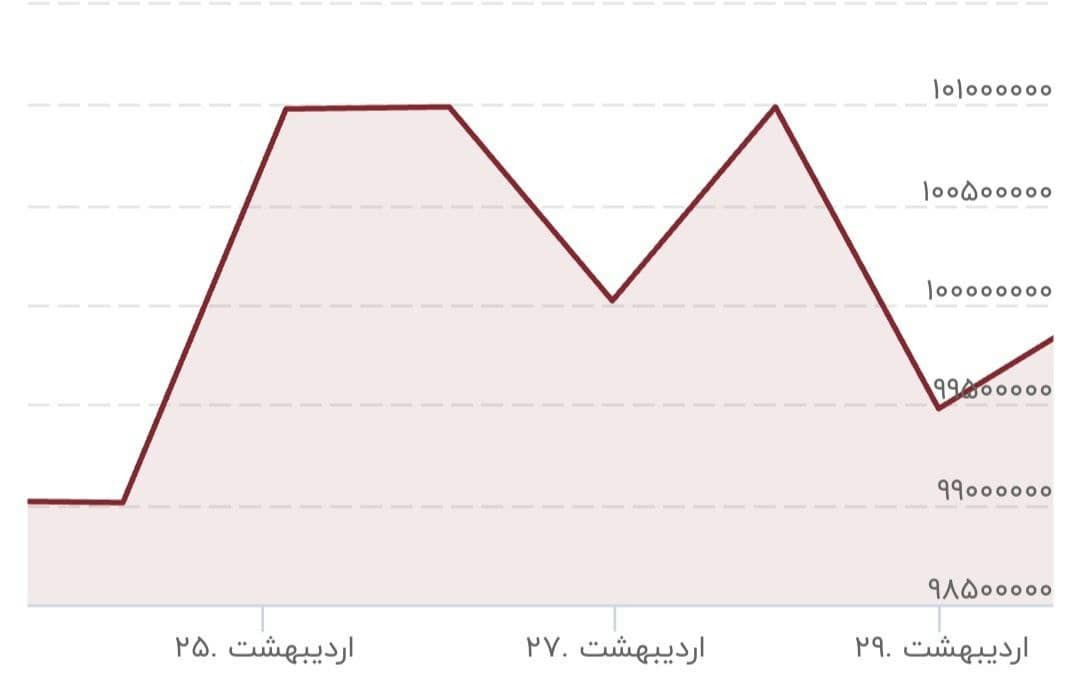 طلا ارزان می&zwnj;شود!/ شاخص بورس و نرخ ارز چشم انتظار نتیجه جلسه اقتصاددانان با بانک مرکزی