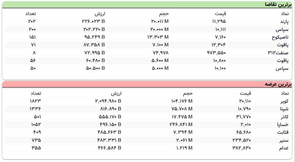 سنگین&zwnj;ترین صف&zwnj;های خرید و فروش سهام در ۴ اردیبهشت ماه