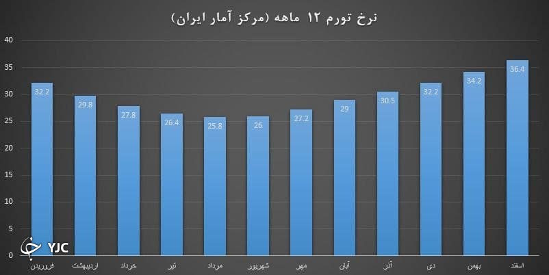 بورس عامل رشد تورم بود؟