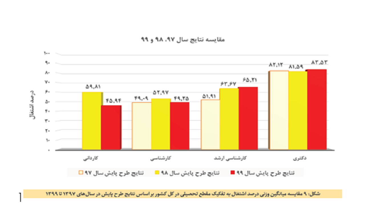 آخرین آمار وزارت علوم از اشتغال فارغ التحصیلان دانشگاهی در سال ۹۹