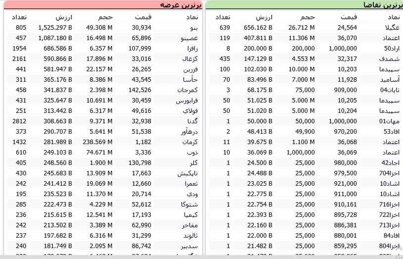 سنگین&zwnj;ترین صف&zwnj;های خرید و فروش سهام در ۵ اردیبهشت ماه