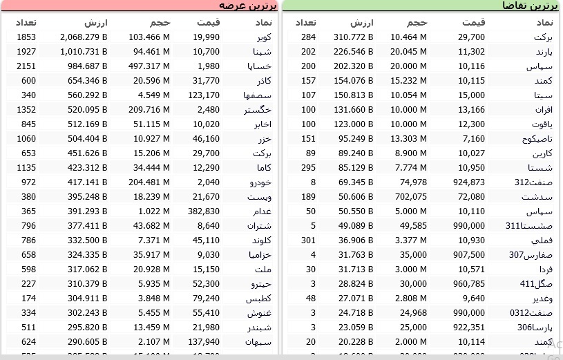 سنگین&zwnj;ترین صف&zwnj;های خرید و فروش سهام در ۵ اردیبهشت ماه