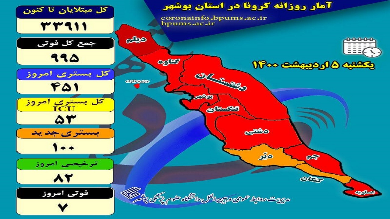 ۷ نفر فوتی جدید کرونایی در بوشهر ثبت شد