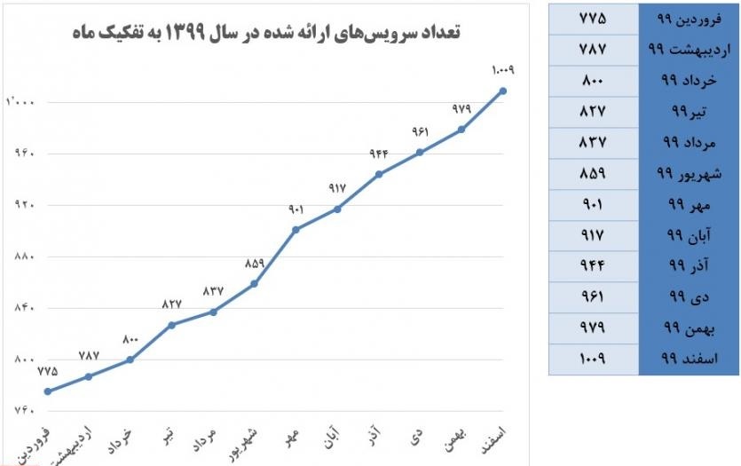 استقرار بیش از هزار خدمت الکترونیکی در مرکز ملی تبادل اطلاعات