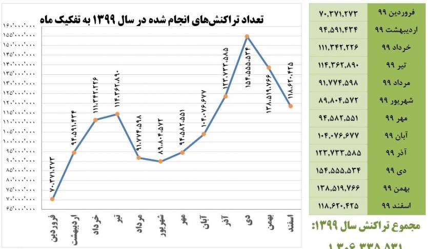 استقرار بیش از هزار خدمت الکترونیکی در مرکز ملی تبادل اطلاعات