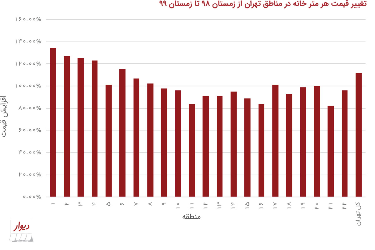 تهرانیها دنبال خانه با چه قیمت و چه متراژی هستند؟ تهرانیها دنبال خانه با چه قیمت و چه متراژی هستند؟
