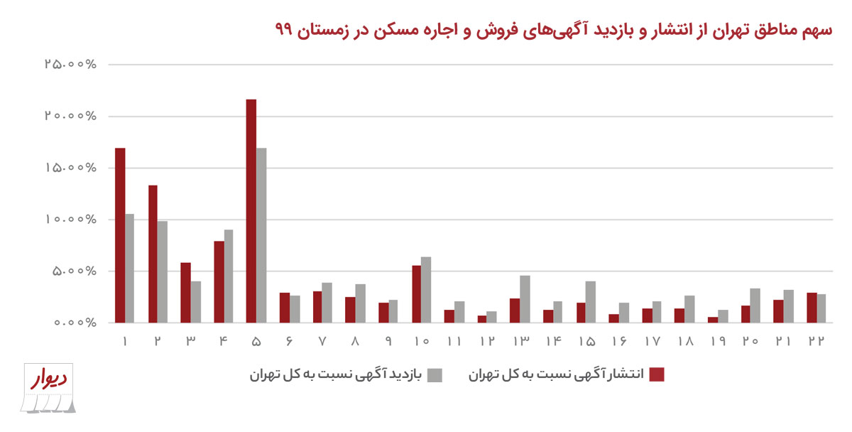 تهرانیها دنبال خانه با چه قیمت و چه متراژی هستند؟ تهرانیها دنبال خانه با چه قیمت و چه متراژی هستند؟