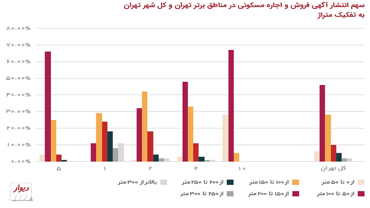 تهرانیها دنبال خانه با چه قیمت و چه متراژی هستند؟ تهرانیها دنبال خانه با چه قیمت و چه متراژی هستند؟