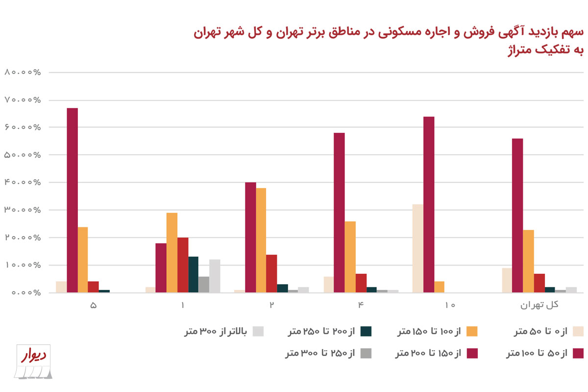 تهرانیها دنبال خانه با چه قیمت و چه متراژی هستند؟ تهرانیها دنبال خانه با چه قیمت و چه متراژی هستند؟