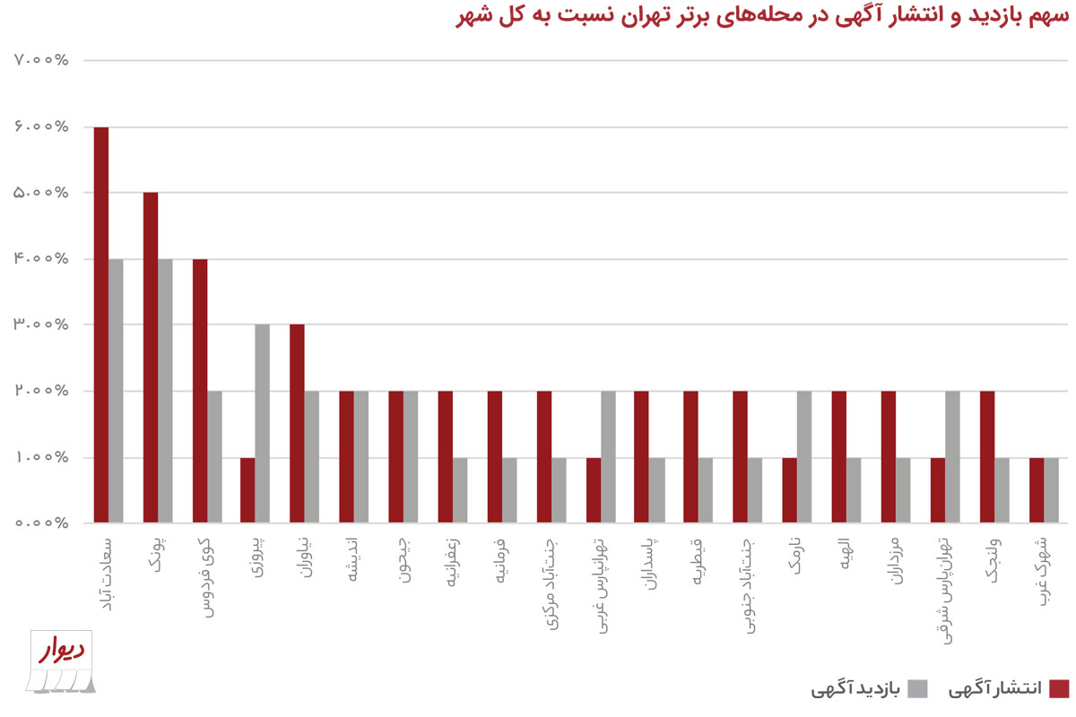 تهرانیها دنبال خانه با چه قیمت و چه متراژی هستند؟ تهرانیها دنبال خانه با چه قیمت و چه متراژی هستند؟