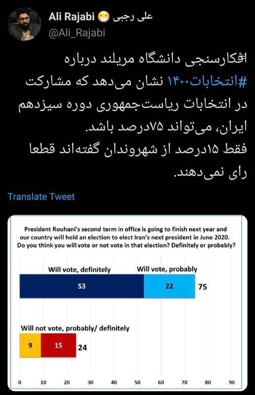 نظرسنجی&zwnj;های انتخاباتی ۱۴۰۰ چه می&zwnj;گویند؟ / از محبوب&zwnj;ترین نامزد&zwnj;های احتمالی بین مردم تا پرتکرار&zwnj;ترین آن&zwnj;ها در فضای مجازی