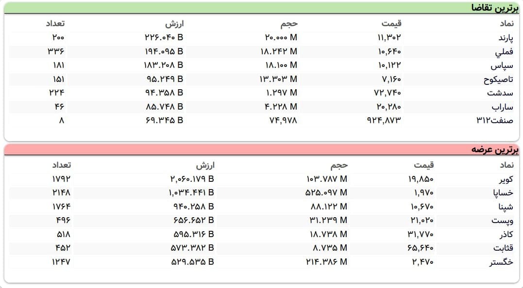 سنگین&zwnj;ترین صف&zwnj;های خرید و فروش سهام در ۶ اردیبهشت ماه