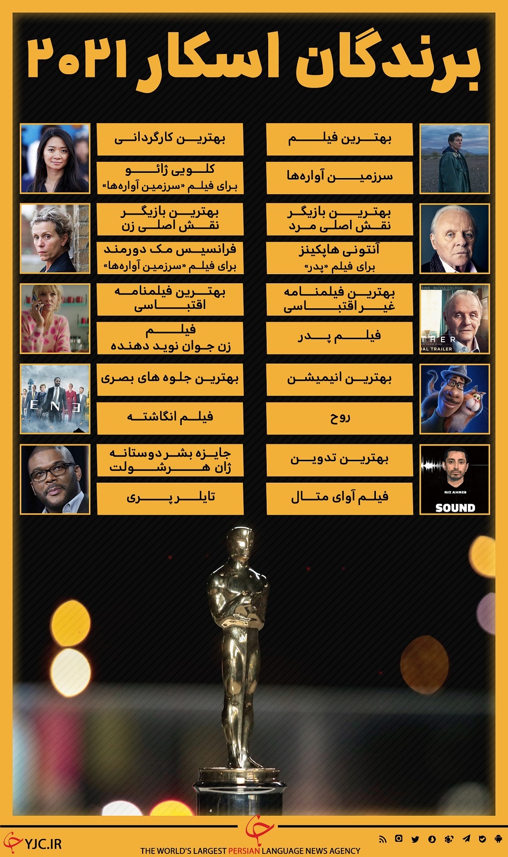 برندگان اسکار ۲۰۲۱ مشخص شدند