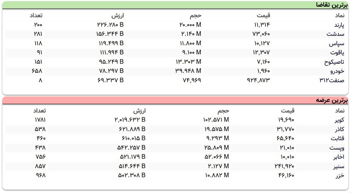 سنگین&zwnj;ترین صف&zwnj;های خرید و فروش سهام در ۷ اردیبهشت ماه