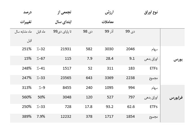 چشم انداز بازار بدهی در سال ۱۴۰۰