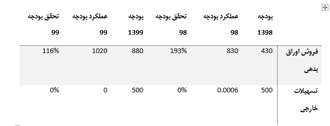 چشم انداز بازار بدهی در سال ۱۴۰۰
