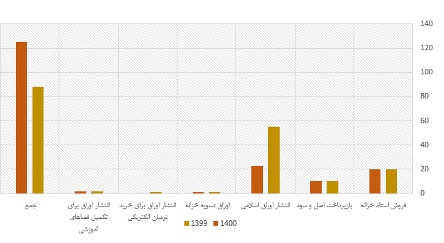 چشم انداز بازار بدهی در سال ۱۴۰۰