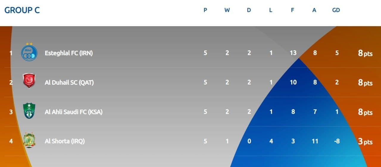 استقلال ایران صفر - الاهلی عربستان صفر/ شاگردان مجیدی به صدر جدول رسیدند
