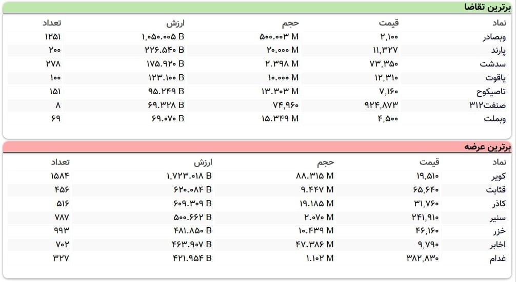سنگین&zwnj;ترین صف&zwnj;های خرید و فروش سهام در ۸ اردیبهشت ماه