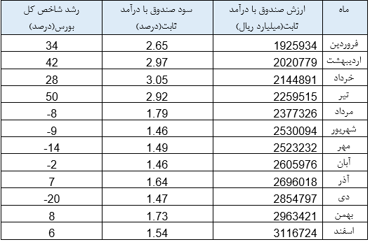 افزایش نرخ سپرده بانکی با نیت به زمین زدن بورس