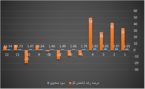 افزایش نرخ سپرده بانکی با نیت به زمین زدن بورس