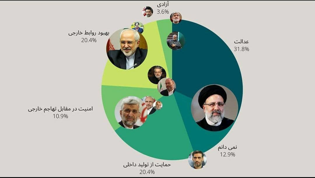 دو قطبی&zwnj;های انتخابات ۱۴۰۰ چه خواهد بود؟ / از دوقطبی ظریف-رئیسی تا رقابت لاریجانی-جلیلی