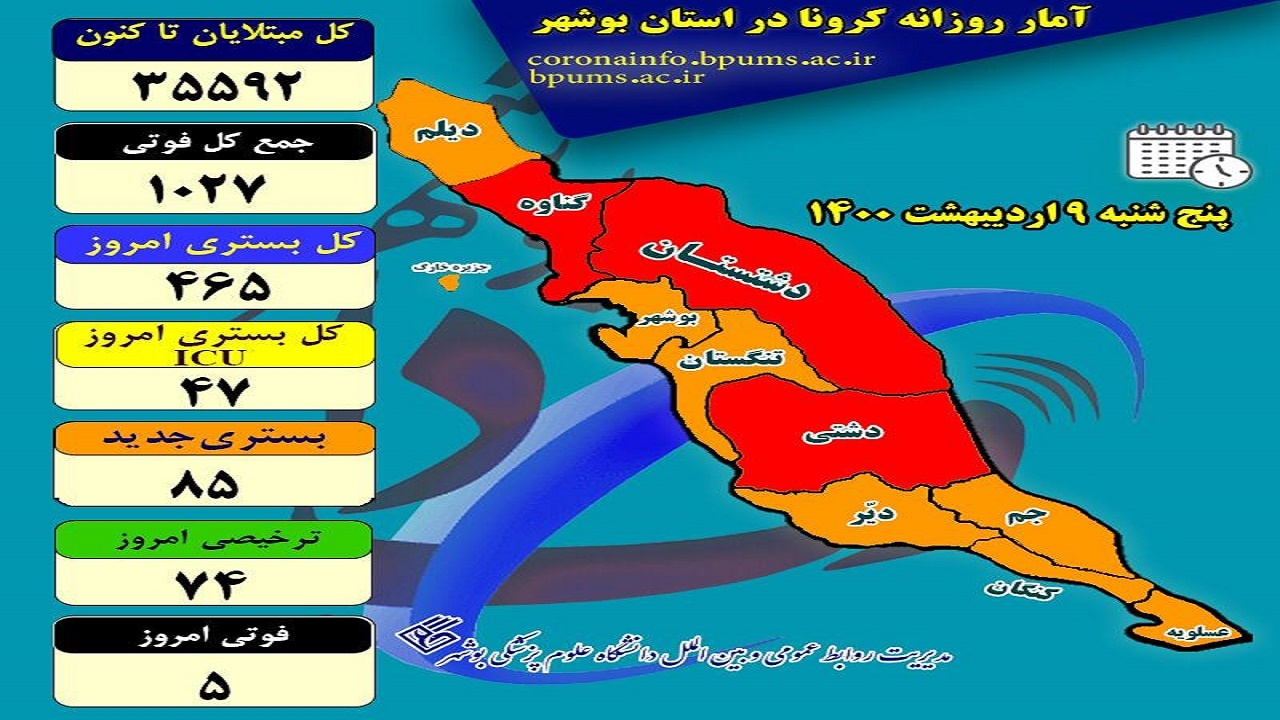 کرونا ۵ بوشهری دیگر را به کام مرگ کشاند