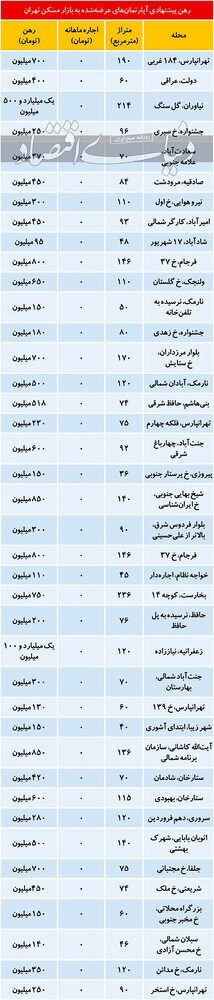 توصیه&zwnj;ای به مستاجران؛ این خانه&zwnj;ها را اجاره کنید!