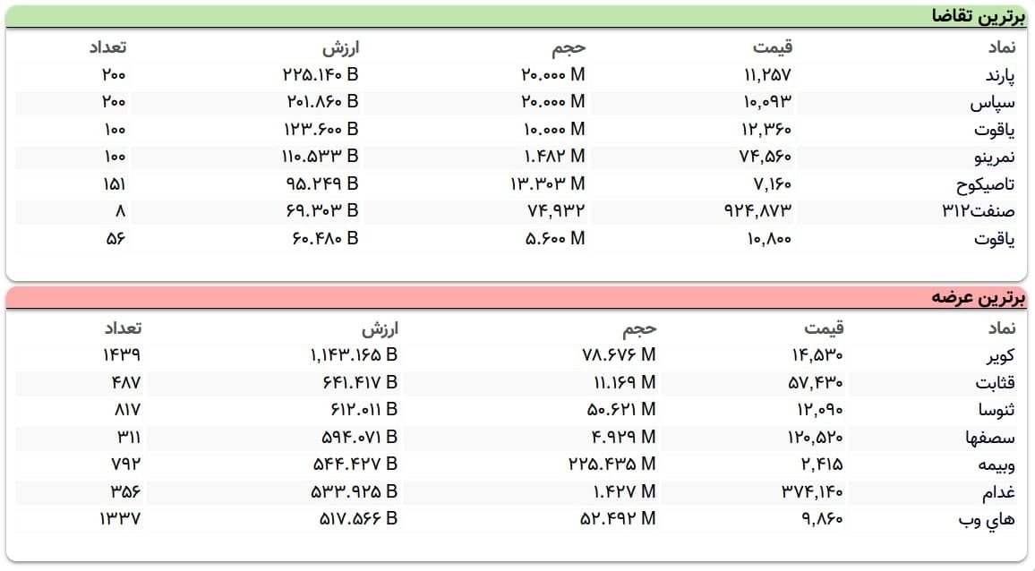 سنگین&zwnj;ترین صف&zwnj;های خرید و فروش سهام در یکم خرداد