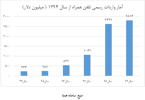 سالیانه ۲۵۰ میلیون دلار تبلت قاچاق وارد کشور می&zwnj;شود! / لزوم توسعه طرح رجیستری به سایر تجهیزات سیم&zwnj;کارت خور