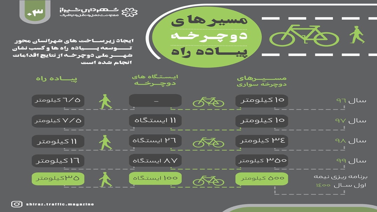 افزایش پیاده راه‌ در شهر شیراز