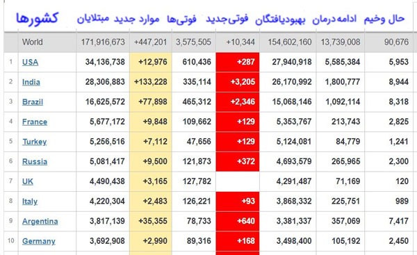 آمار جدید قربانیان کرونا در جهان + جدول