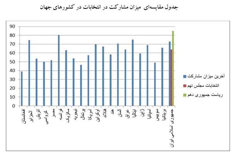 انتخابات به سبک ایرانی؛ مقایسه فرایند انتخابات در کشور&zwnj;های مختلف
