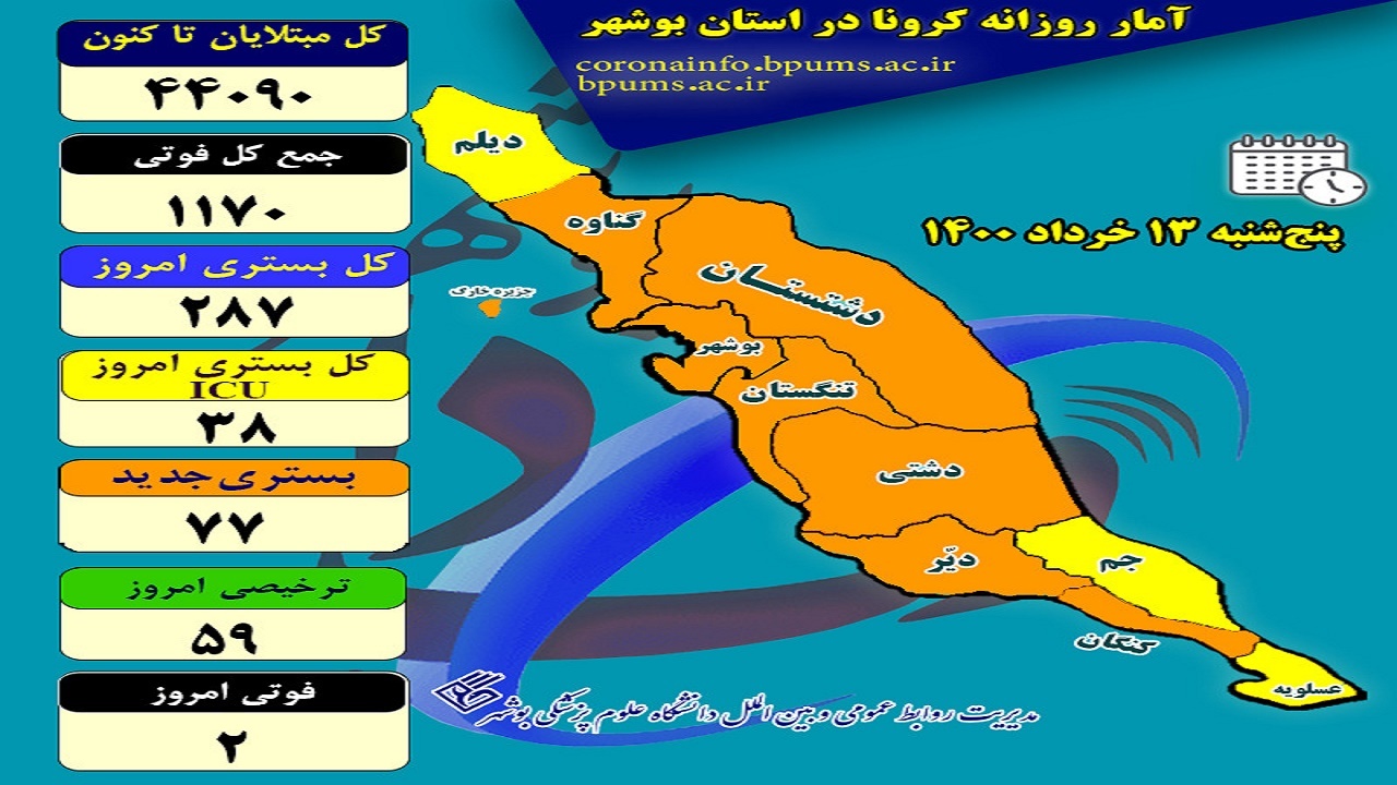 دیر و کنگان از وضعیت قرمز کرونایی خارج شد‌ند/ فوت ۲ بیمار کرونایی در بوشهر