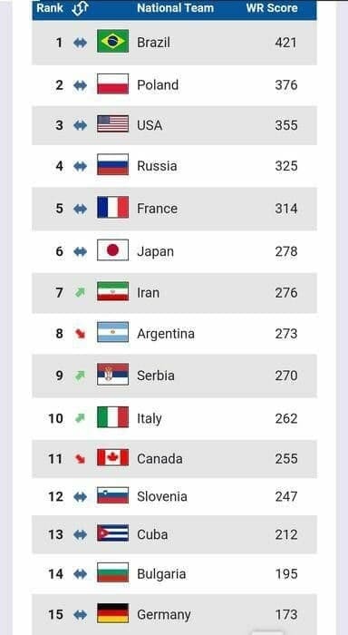 تاریخ سازی شاگردان آلکنو / والیبال ایران به رده هفتم جهان صعود کرد