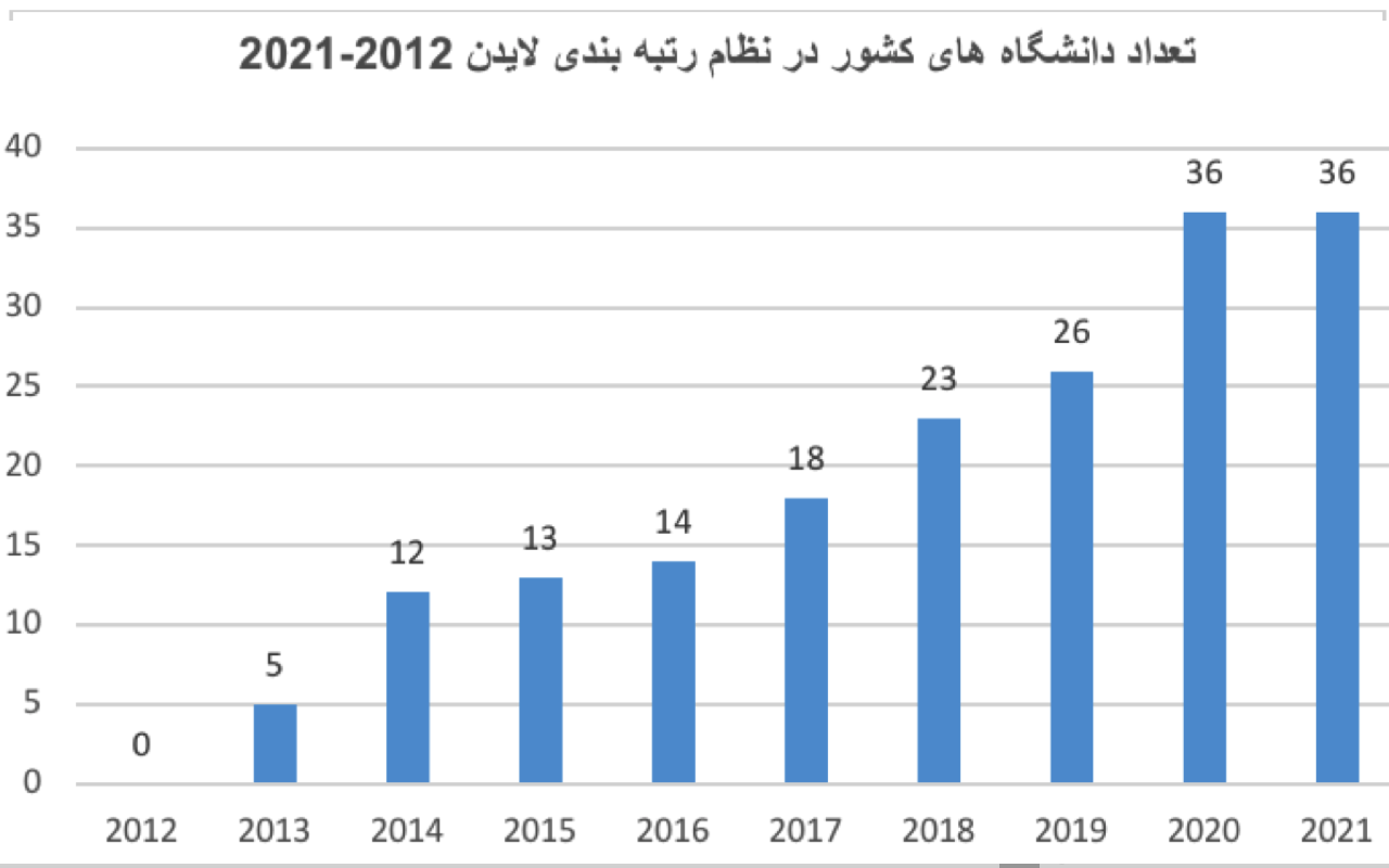 ۳۶ دانشگاه ایران در جمع دانشگاه های برتر جهان