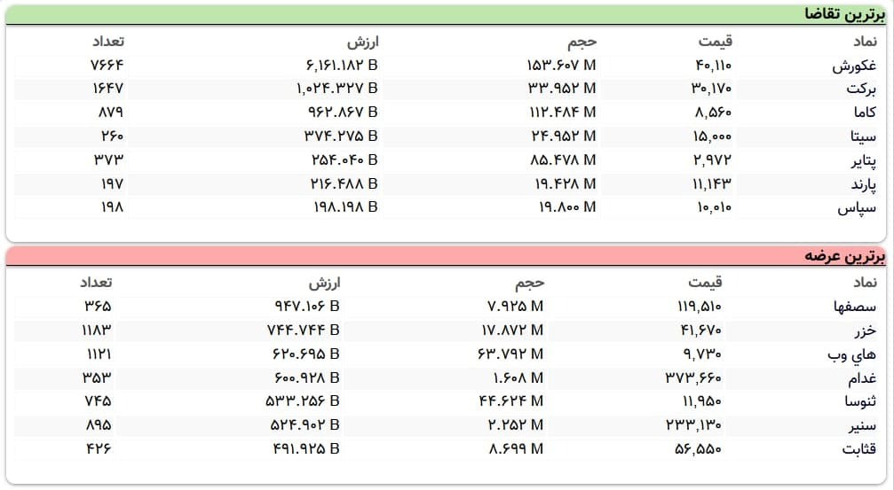 سنگین&zwnj;ترین صف&zwnj;های خرید و فروش سهام در ۱۷ خرداد