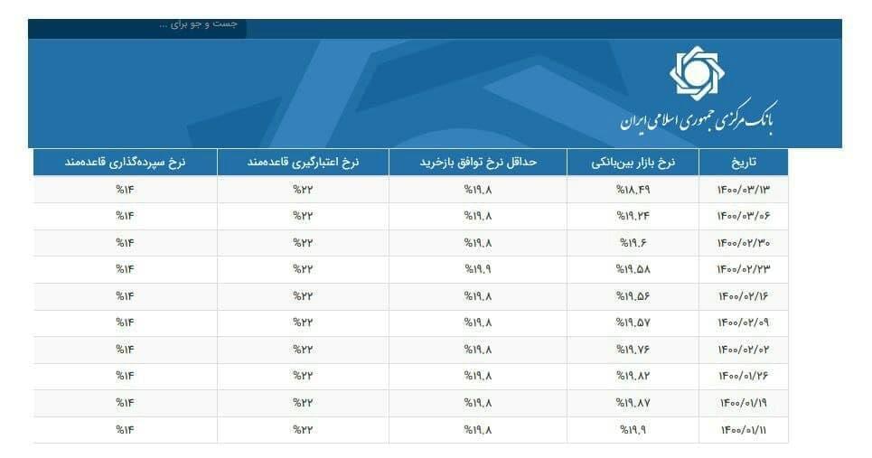 نرخ سود بین بانکی به ۱۸.۴ درصد کاهش یافت