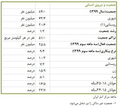 نقدینگی از ۳ هزار و ۴۷۶ هزار میلیارد تومان عبور کرد