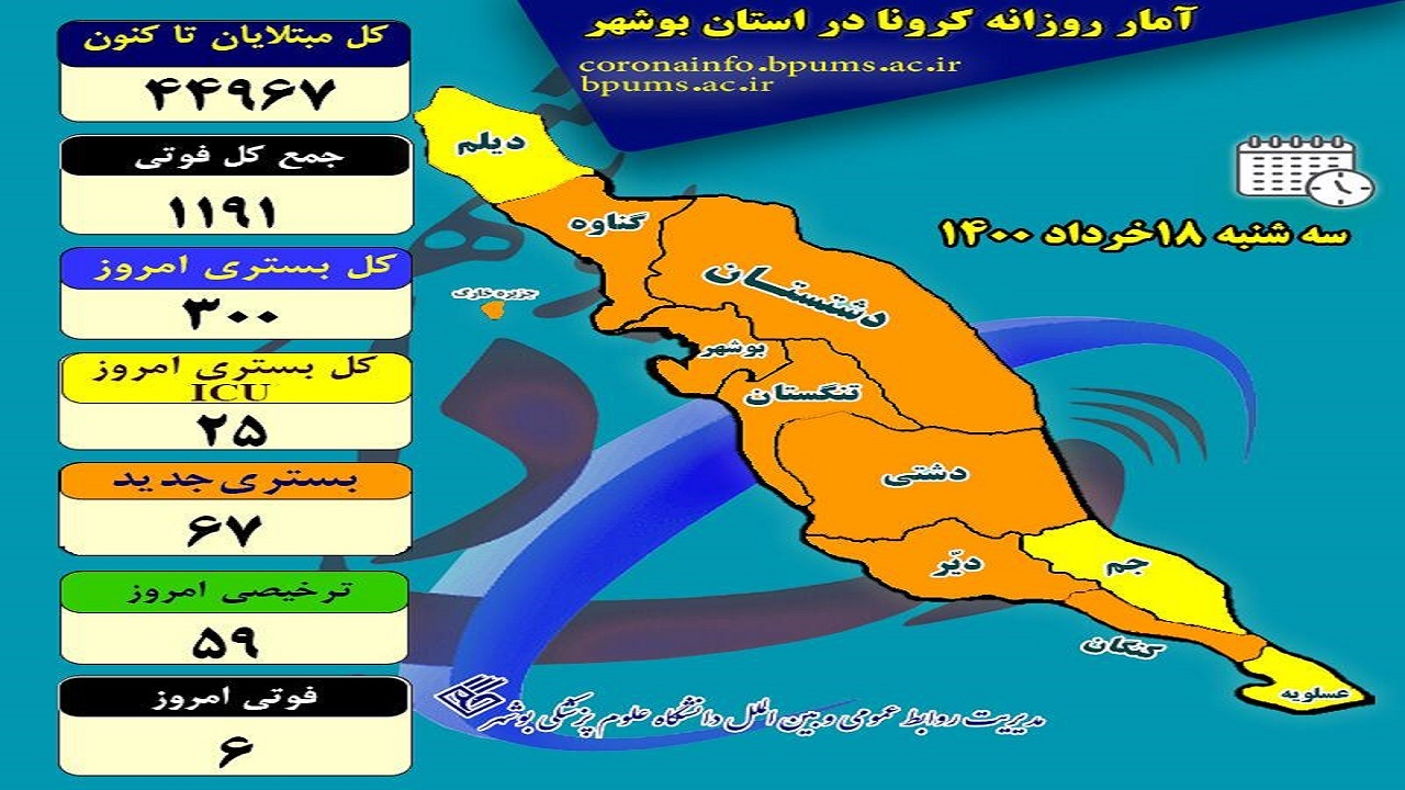 کرونا به زندگی ۶ بوشهری دیگر پایان داد