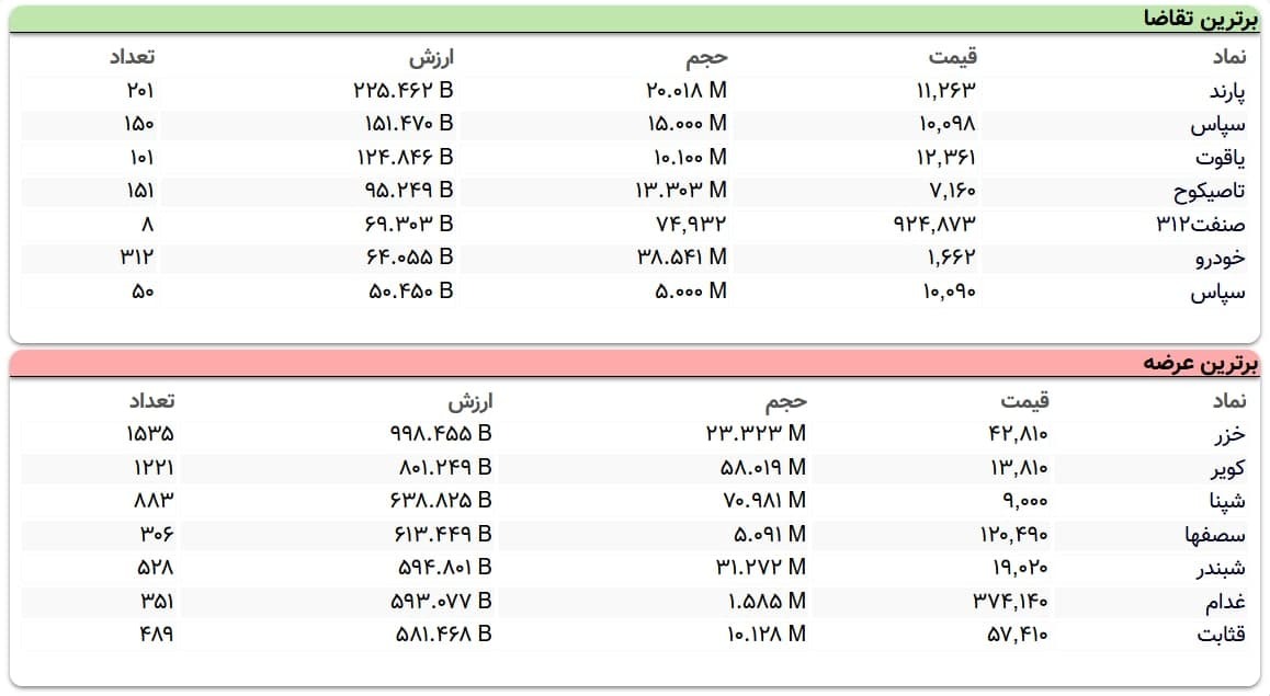 سنگینترین صفهای خرید و فروش سهام در دوم خرداد سنگینترین صفهای خرید و فروش سهام در دوم خرداد