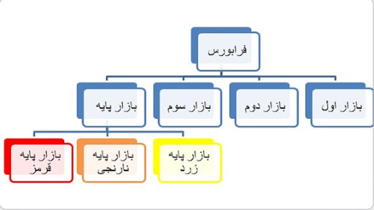 در رابطه با بازار پایه رنگ زرد چه می‌دانید؟