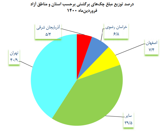 کاهش 25 درصدی تعداد چک&zwnj;های برگشتی
