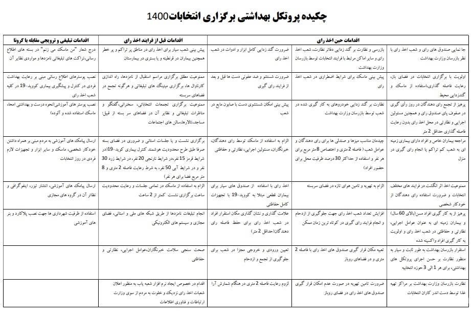 انتشار چکیده دستورالعمل&zwnj;های بهداشتی برگزاری انتخابات ۱۴۰۰ توسط وزارت کشور